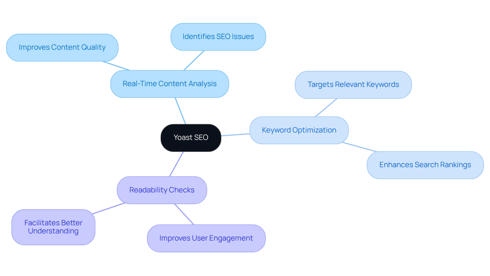 The central node represents the Yoast SEO plugin, while the branches illustrate its key features and how each one contributes to better search visibility. The central node represents the Yoast SEO plugin, while the branches illustrate its key features and how each one contributes to better search visibility.