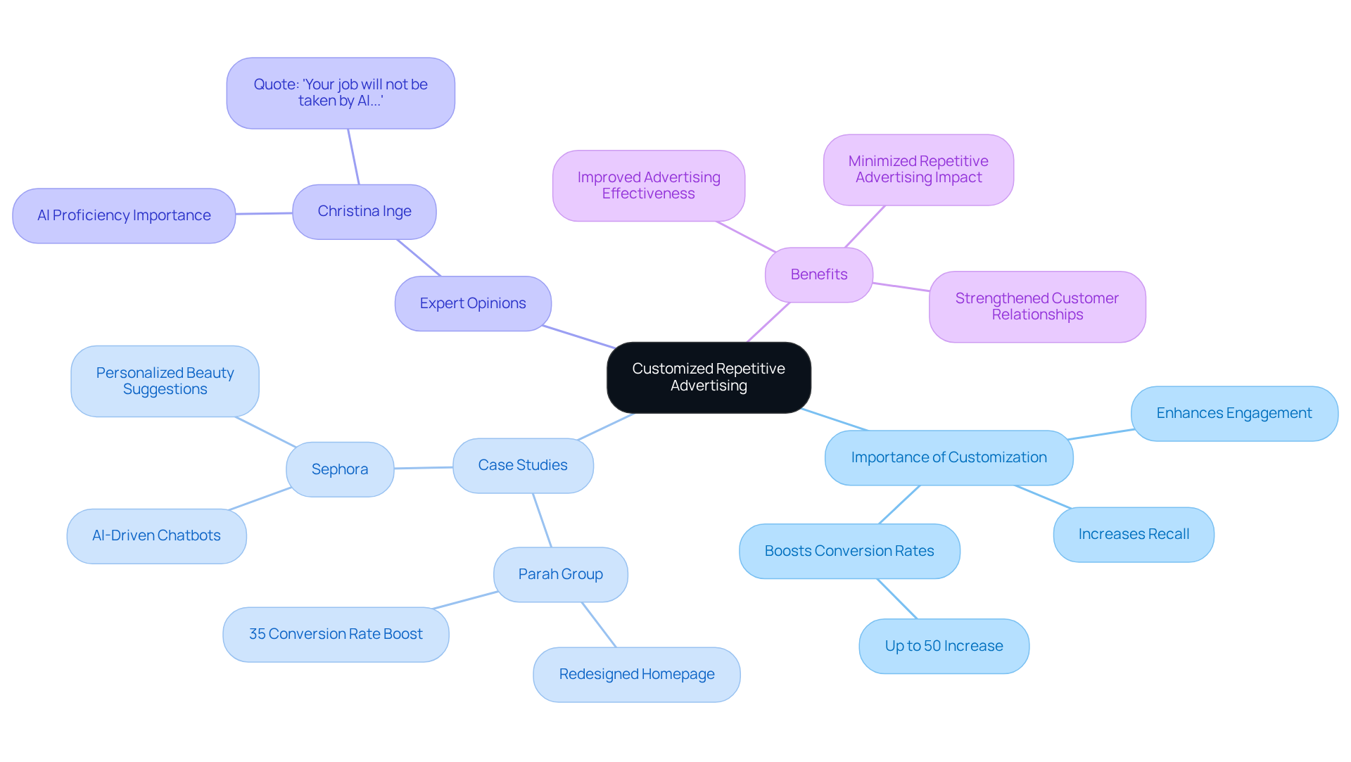 The central node represents the concept of customized advertising, while branches show importance, case studies, expert insights, and benefits. Each branch illustrates how different aspects contribute to the overall effectiveness of advertising. The central node represents the concept of customized advertising, while branches show importance, case studies, expert insights, and benefits. Each branch illustrates how different aspects contribute to the overall effectiveness of advertising.