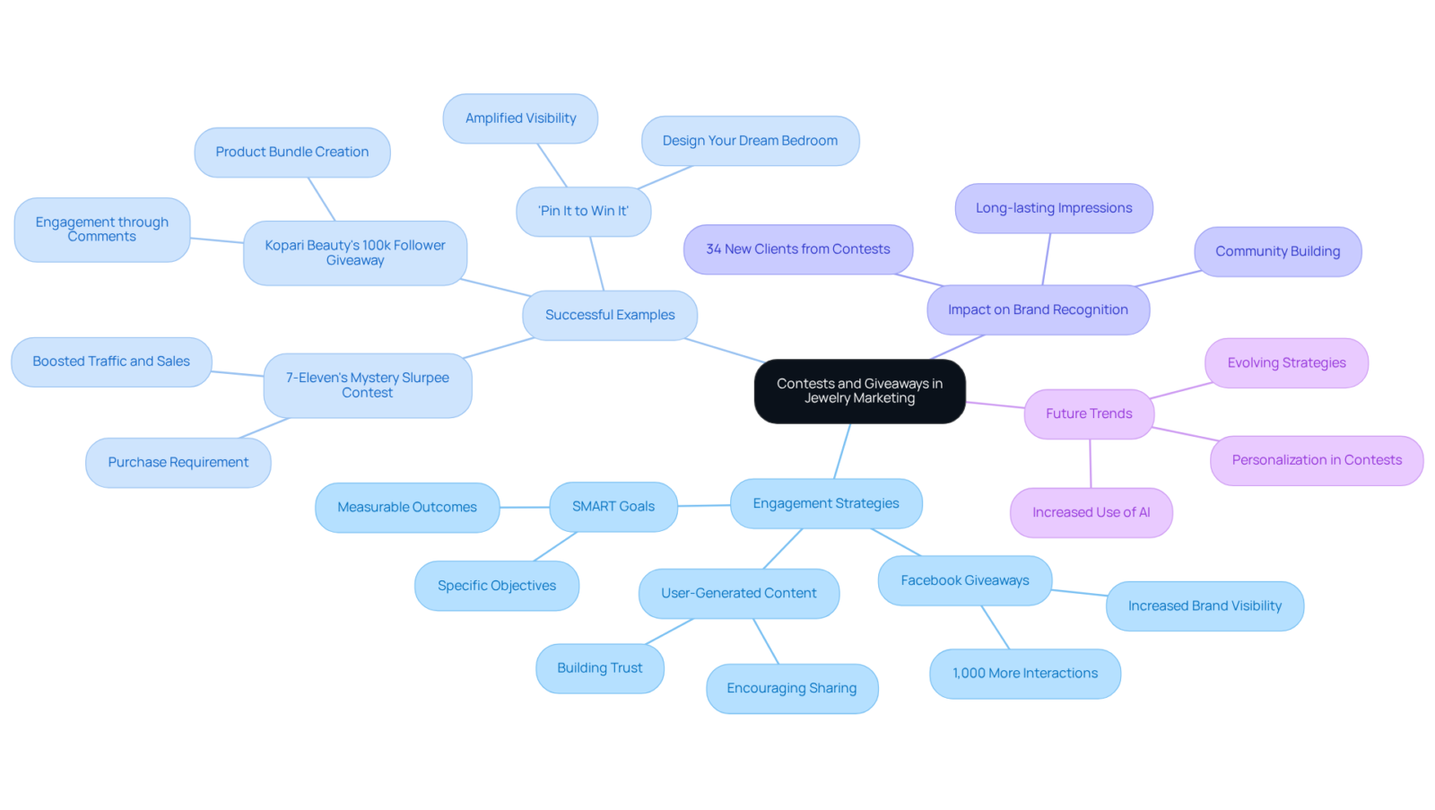 The center represents the main topic. Branches extend to show key strategies, examples, and impacts. Each branch and sub-branch illustrates how contests and giveaways can engage customers and drive brand visibility. The center represents the main topic. Branches extend to show key strategies, examples, and impacts. Each branch and sub-branch illustrates how contests and giveaways can engage customers and drive brand visibility.