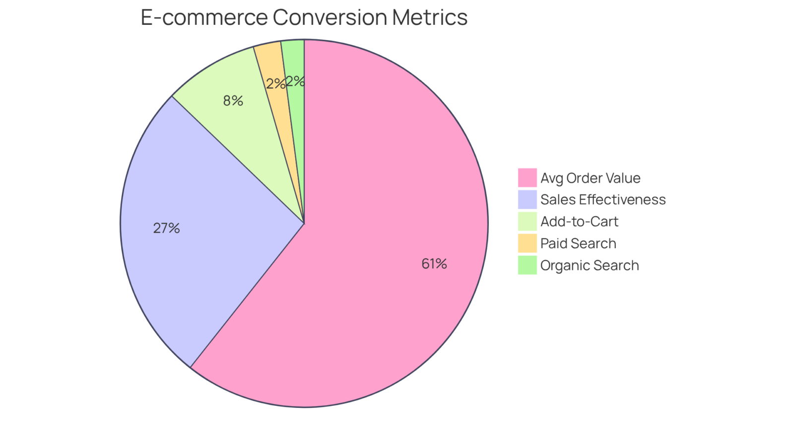 Each slice of the pie represents a different metric related to e-commerce performance. The size of the slice shows how significant that metric is compared to others — larger slices indicate higher conversion or engagement rates. Each slice of the pie represents a different metric related to e-commerce performance. The size of the slice shows how significant that metric is compared to others — larger slices indicate higher conversion or engagement rates.