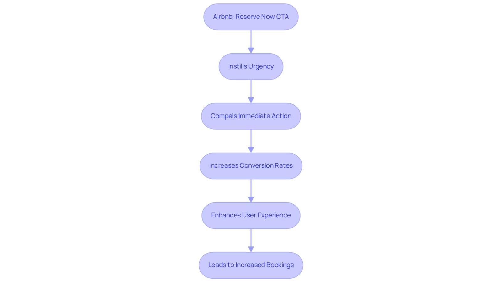 Follow the arrows to see how the urgency created by the 'Reserve Now' CTA influences user actions and leads to more bookings. Each step highlights a key aspect of the process. Follow the arrows to see how the urgency created by the 'Reserve Now' CTA influences user actions and leads to more bookings. Each step highlights a key aspect of the process.