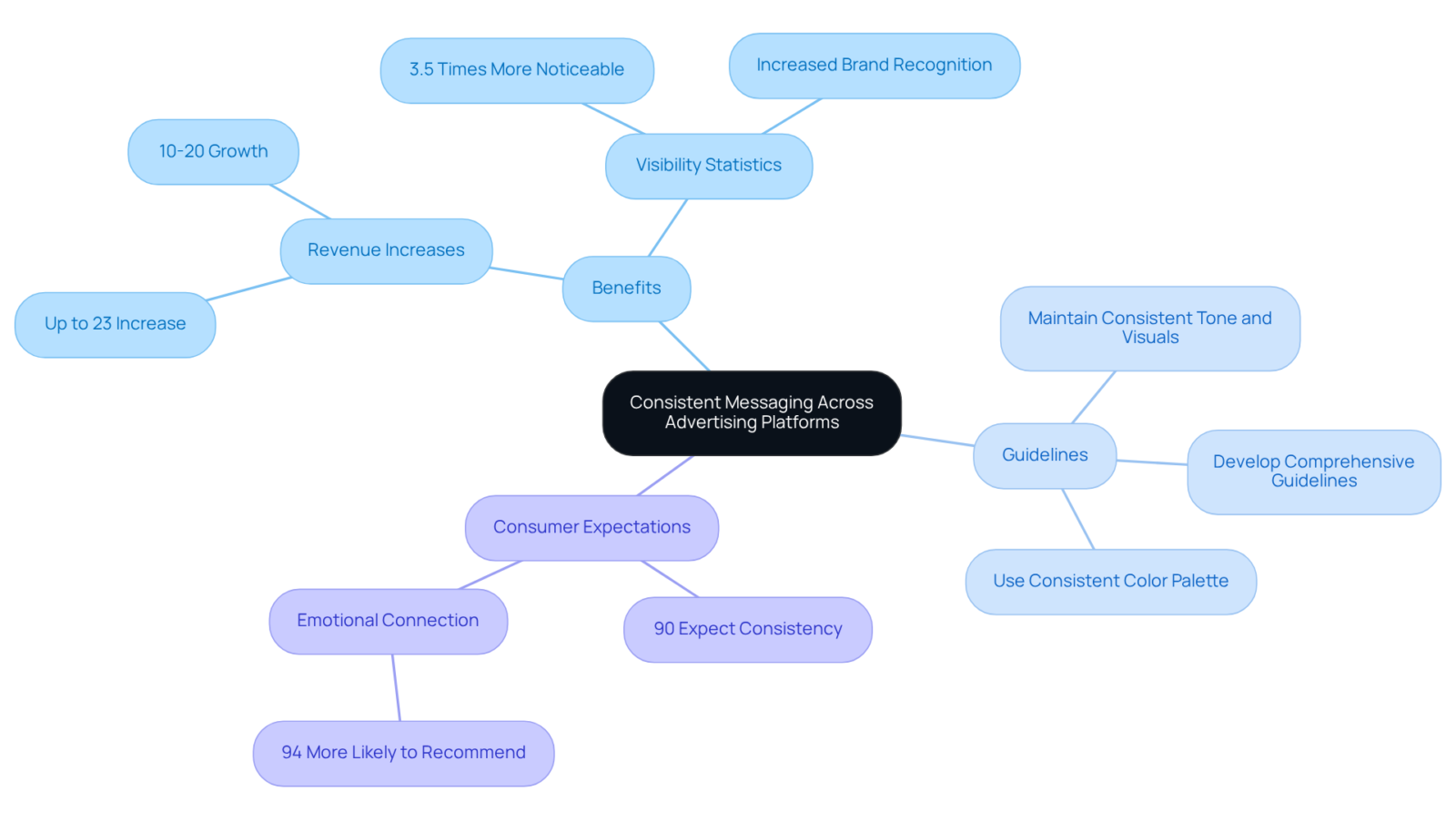 The center shows the main focus on consistency, while each branch outlines specific benefits and strategies that support the overall goal of effective marketing. The center shows the main focus on consistency, while each branch outlines specific benefits and strategies that support the overall goal of effective marketing.