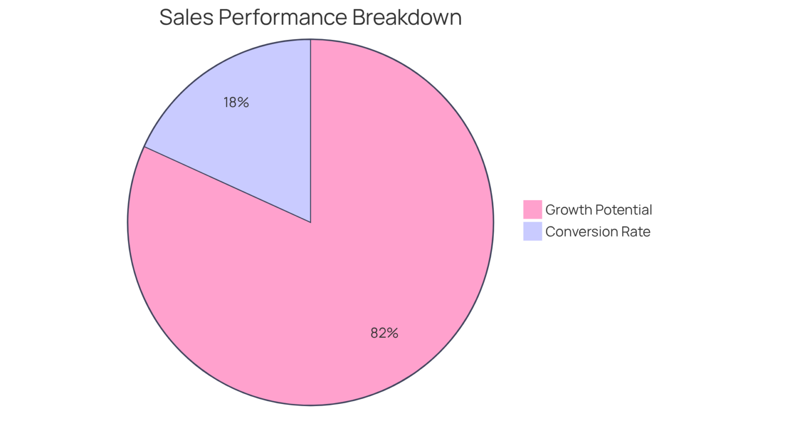 The green slice shows the impressive 18.2% conversion rate, while the gray area represents the potential for further growth and improvement in sales performance.