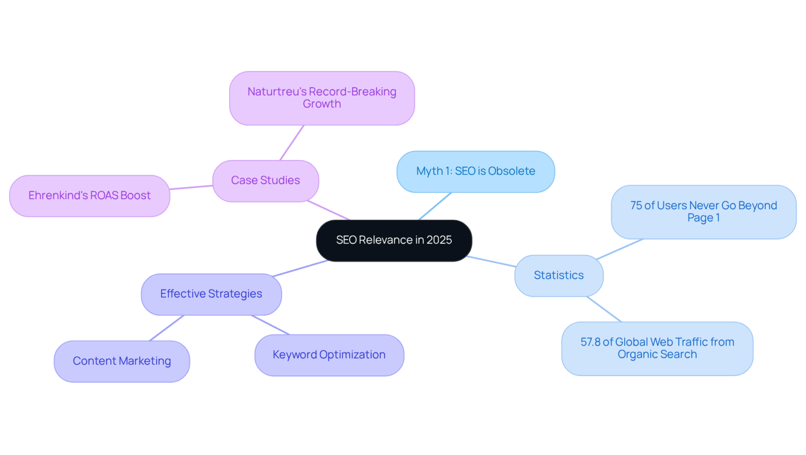 At the center, you'll find the main idea about SEO's relevance. Branches represent myths, important statistics, effective strategies, and real-world examples to support the argument. Follow the lines to explore how everything connects.