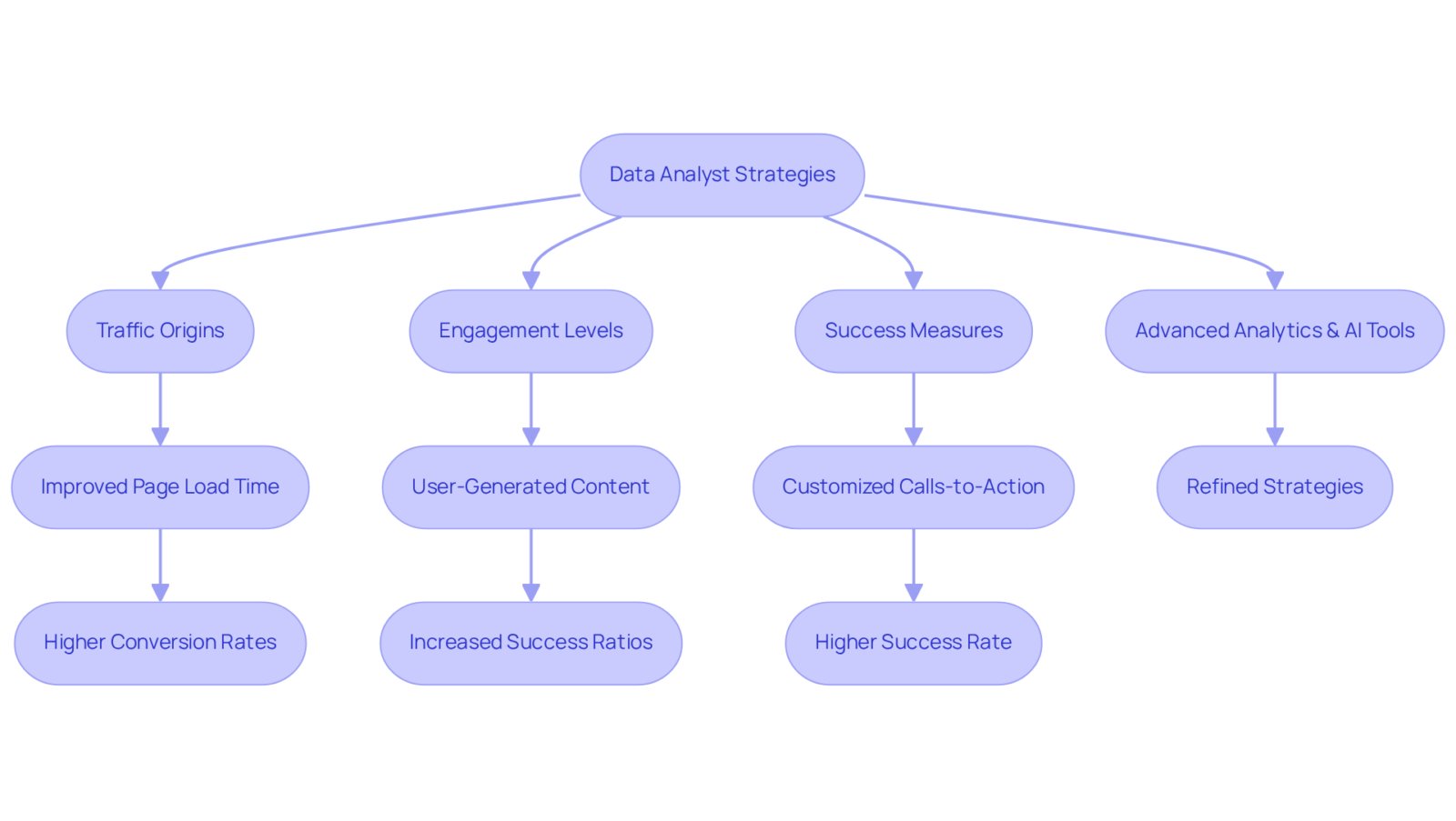 Each box represents a step or metric in the data analysis process. Follow the arrows to see how analyzing different metrics can lead to improved conversion strategies and outcomes. Each box represents a step or metric in the data analysis process. Follow the arrows to see how analyzing different metrics can lead to improved conversion strategies and outcomes.