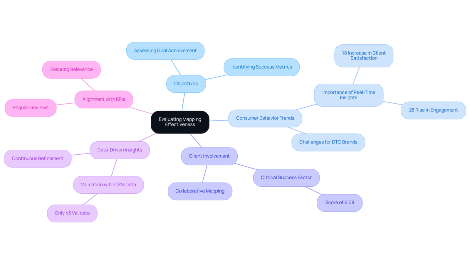 The central idea represents the evaluation of mapping effectiveness, with branches showing different contributing factors. Each sub-branch provides additional details or insights related to that factor. The central idea represents the evaluation of mapping effectiveness, with branches showing different contributing factors. Each sub-branch provides additional details or insights related to that factor.