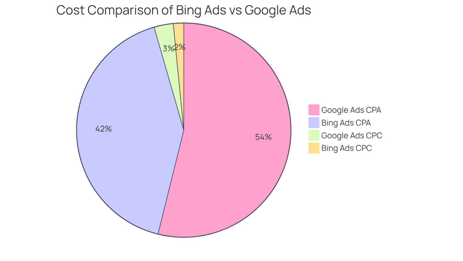 This chart shows how much each platform costs per click and acquisition. The bigger the slice, the higher the cost — making it easy to see where companies can save money. This chart shows how much each platform costs per click and acquisition. The bigger the slice, the higher the cost — making it easy to see where companies can save money.