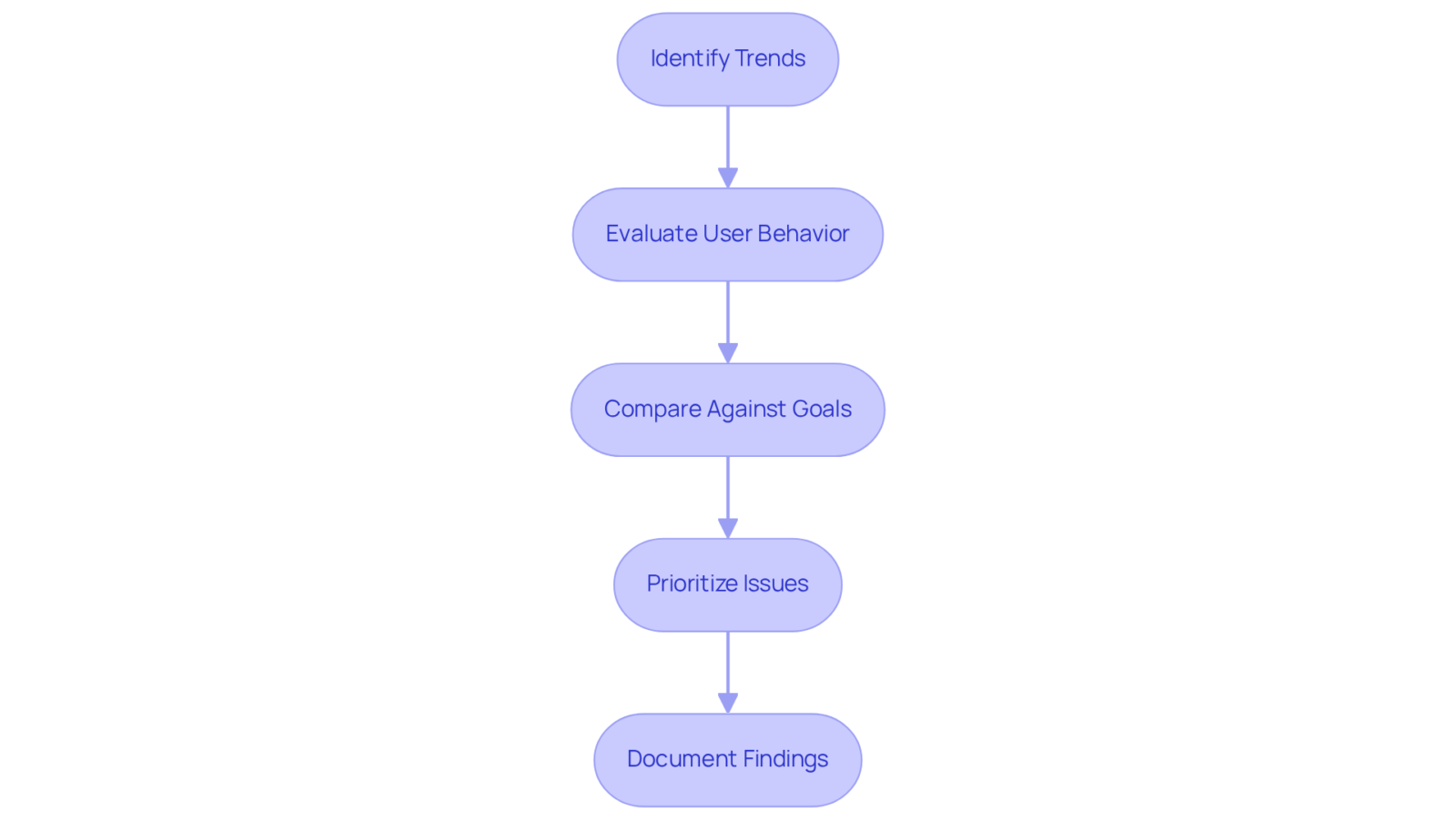 Each box represents a step in analyzing SEO data, and the arrows show the flow from one step to the next. Follow the path to successfully conduct your own SEO analysis! Each box represents a step in analyzing SEO data, and the arrows show the flow from one step to the next. Follow the path to successfully conduct your own SEO analysis!