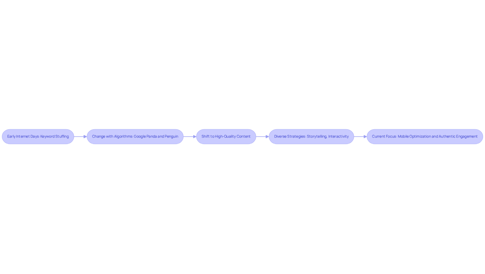 Each box represents a stage in the evolution of content marketing for link building. Follow the arrows to understand how strategies have changed over time, from early techniques to modern, user-focused approaches.