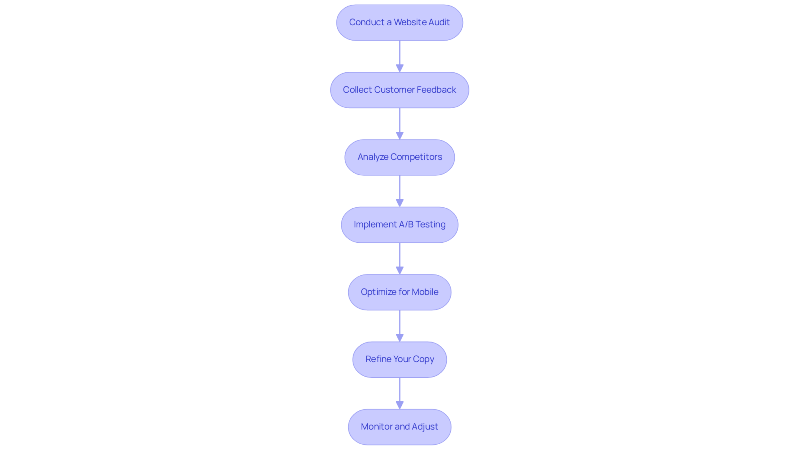 Each box represents a crucial step in optimizing your DTC brand. Follow the arrows to understand the order of actions you need to take for successful implementation. Each box represents a crucial step in optimizing your DTC brand. Follow the arrows to understand the order of actions you need to take for successful implementation.