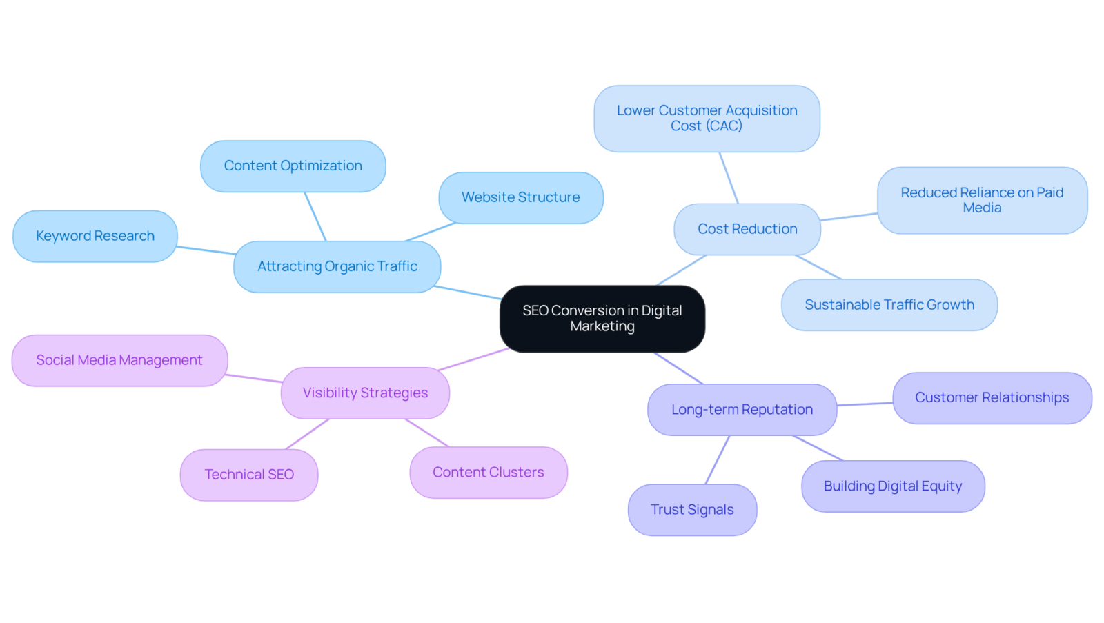 The central idea is SEO conversion, with branches showing key components like organic traffic and cost-saving strategies. Each branch represents a crucial element in enhancing SEO effectiveness. The central idea is SEO conversion, with branches showing key components like organic traffic and cost-saving strategies. Each branch represents a crucial element in enhancing SEO effectiveness.