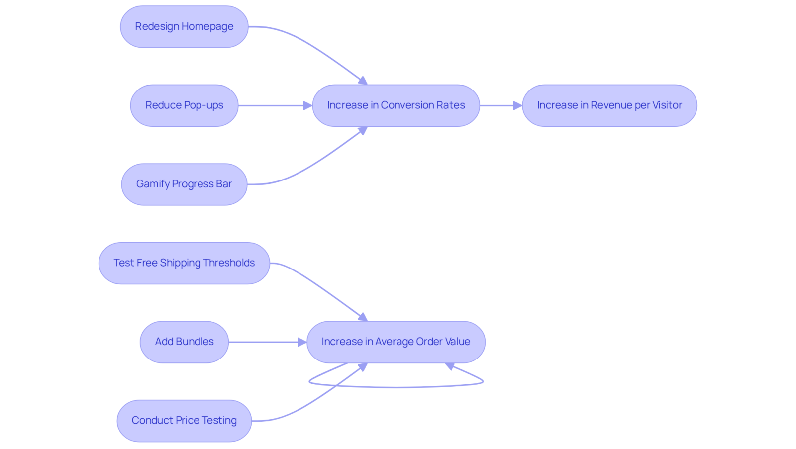 Follow the arrows to see the strategies applied and the outcomes achieved for each company. The boxes show the actions taken, and the arrows illustrate how they lead to increased profitability and revenue.
