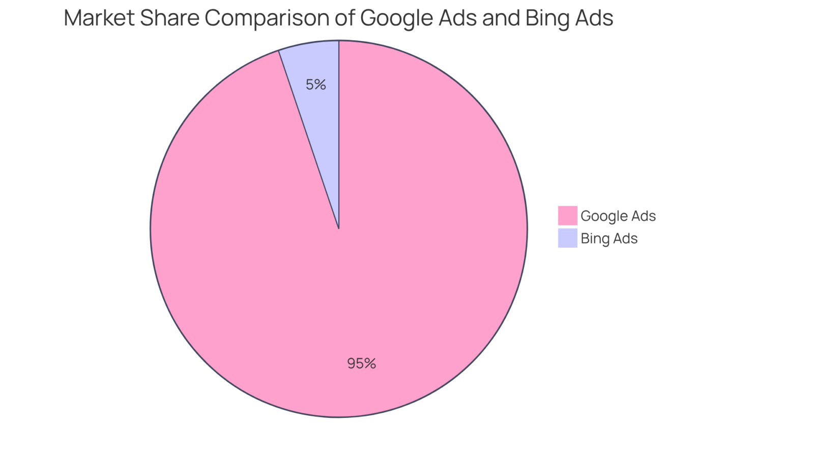 The larger slice represents Google Ads, which has a dominant market share, while the smaller slice indicates Bing Ads. This visual helps to quickly understand the reach of both platforms in the advertising landscape. The larger slice represents Google Ads, which has a dominant market share, while the smaller slice indicates Bing Ads. This visual helps to quickly understand the reach of both platforms in the advertising landscape.