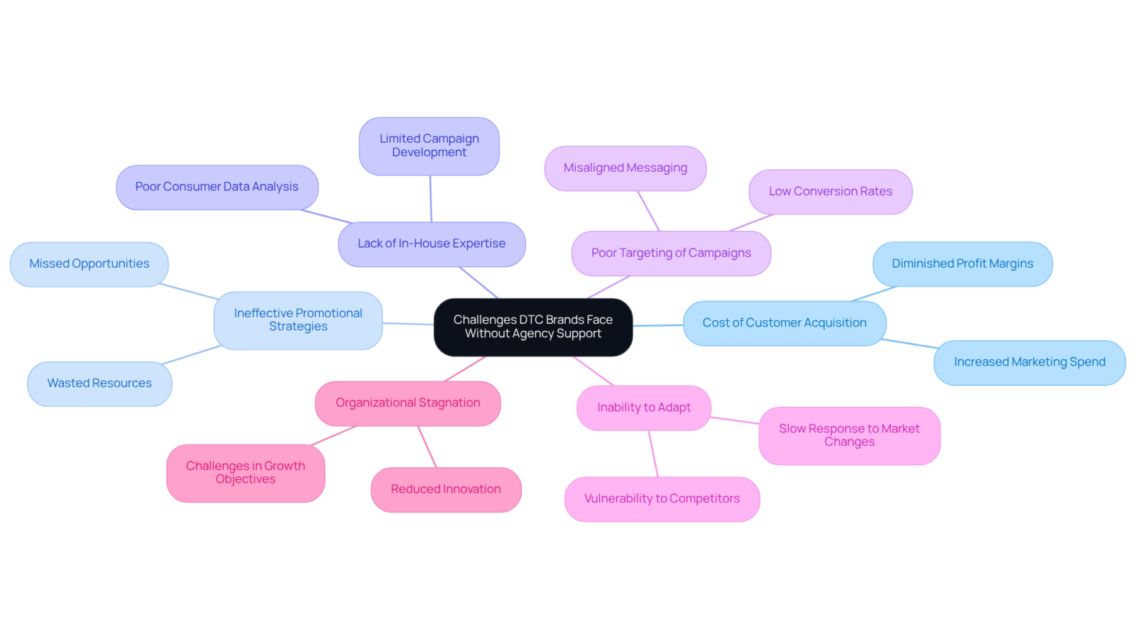 The central node represents the main topic, while each branch shows a specific challenge. The sub-branches can provide further details or examples of how these challenges manifest, helping to understand the broader implications. The central node represents the main topic, while each branch shows a specific challenge. The sub-branches can provide further details or examples of how these challenges manifest, helping to understand the broader implications.