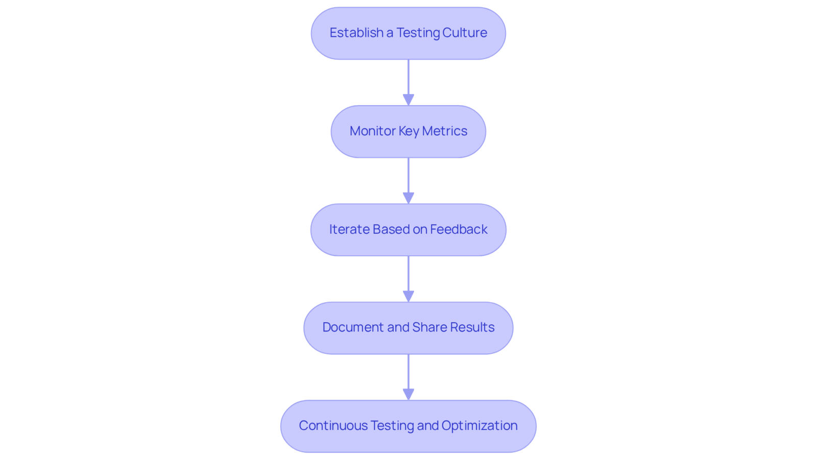 Each box represents a key strategy for continuous testing. Follow the arrows to see how each step leads to the next, ultimately guiding you towards long-term success.