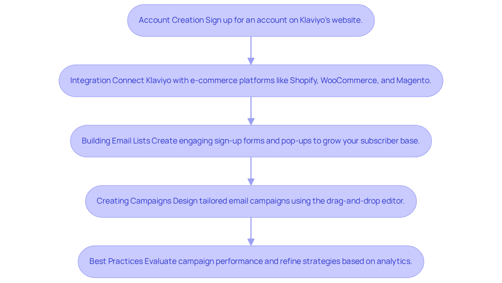 Each box represents a step in the process of setting up Klaviyo. Follow the arrows from top to bottom to see how to implement each part successfully. Each box represents a step in the process of setting up Klaviyo. Follow the arrows from top to bottom to see how to implement each part successfully.