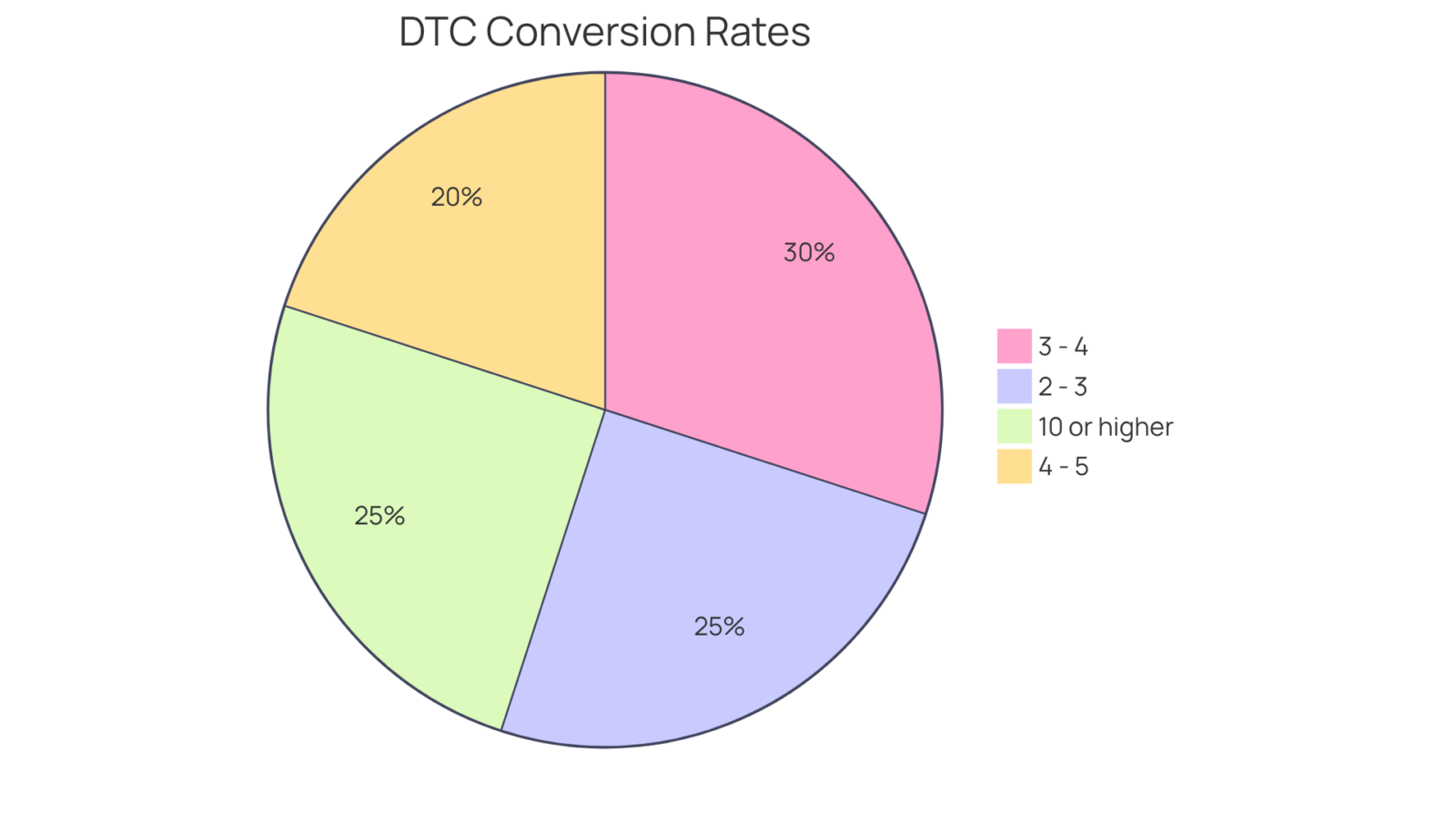 Each slice shows the percentage of DTC companies falling within specific conversion rate ranges. Larger slices indicate more companies achieving those rates, helping you understand where most brands stand. Each slice shows the percentage of DTC companies falling within specific conversion rate ranges. Larger slices indicate more companies achieving those rates, helping you understand where most brands stand.