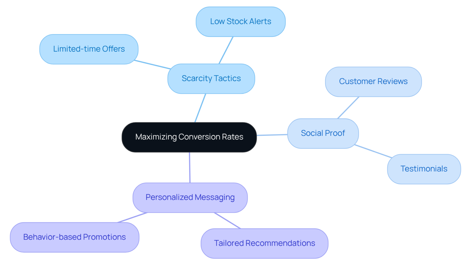 The center represents the main goal of boosting conversions. Each branch shows a different psychological strategy, and the sub-branches detail specific tactics within those strategies. The center represents the main goal of boosting conversions. Each branch shows a different psychological strategy, and the sub-branches detail specific tactics within those strategies.