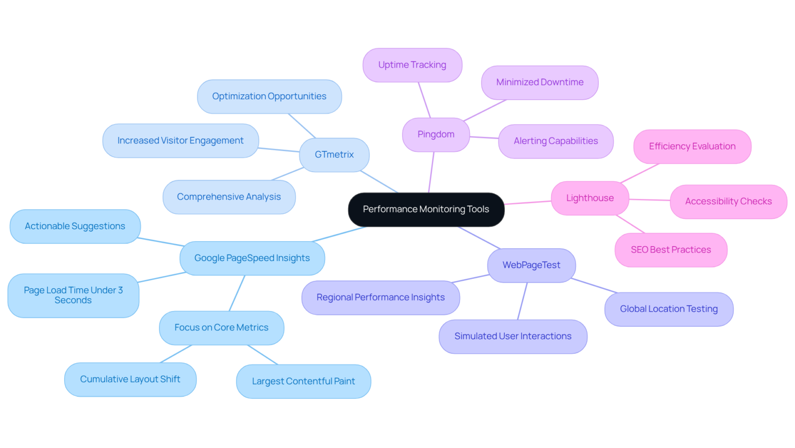 The center shows the main theme of performance monitoring, and the branches represent different tools with their unique advantages. Explore each branch to understand how these tools can enhance your website's performance. The center shows the main theme of performance monitoring, and the branches represent different tools with their unique advantages. Explore each branch to understand how these tools can enhance your website's performance.