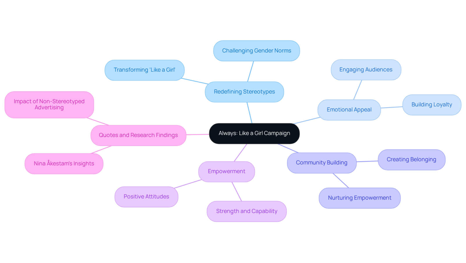 Start from the center with the main campaign idea, then follow the branches to explore how it challenges stereotypes and promotes empowerment. Each color represents a different theme related to the campaign. Start from the center with the main campaign idea, then follow the branches to explore how it challenges stereotypes and promotes empowerment. Each color represents a different theme related to the campaign.