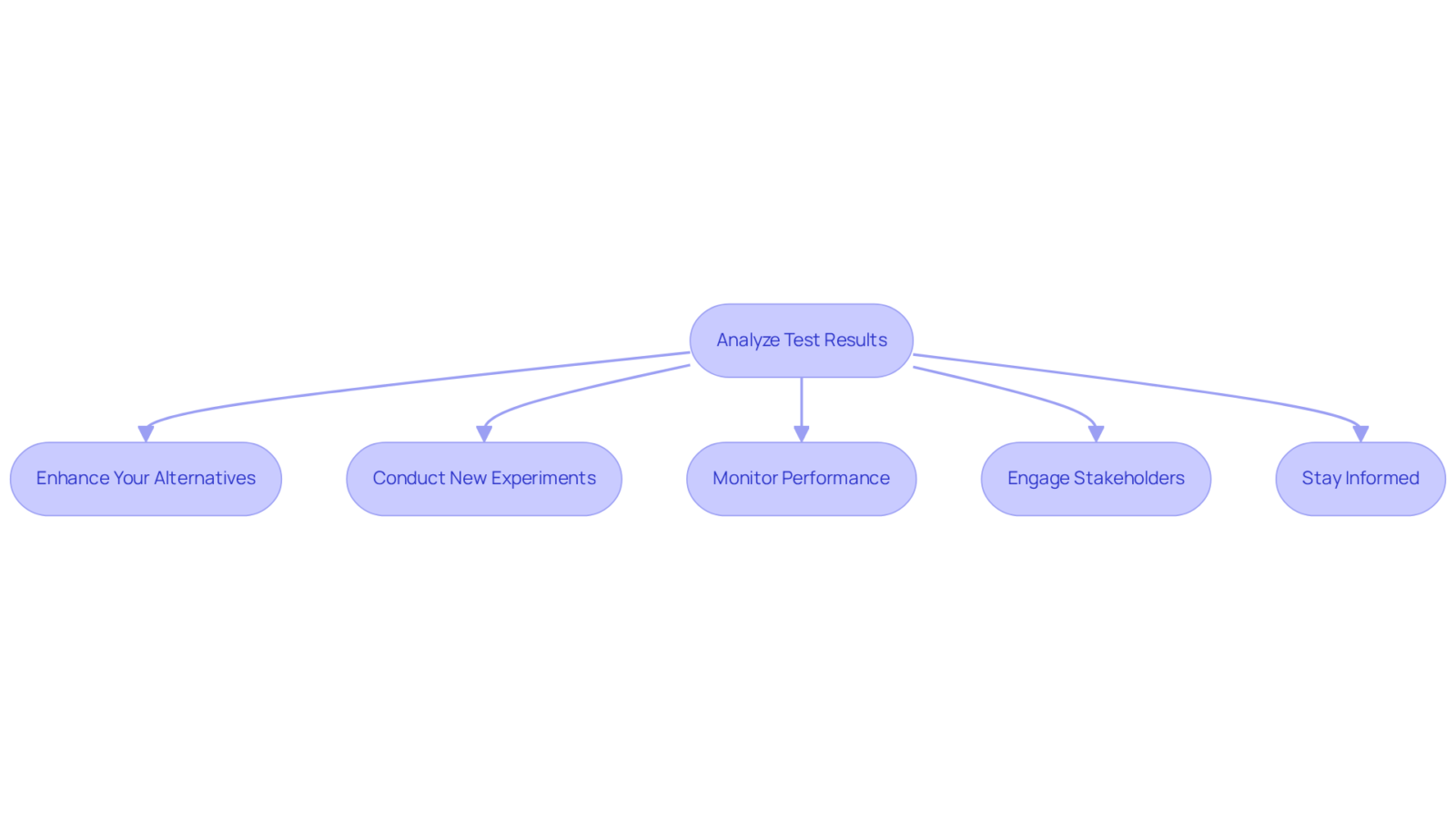 Follow the flow from analyzing your results to taking actions that enhance your marketing strategy. Each step builds on the previous one, guiding you toward better performance and collaboration.