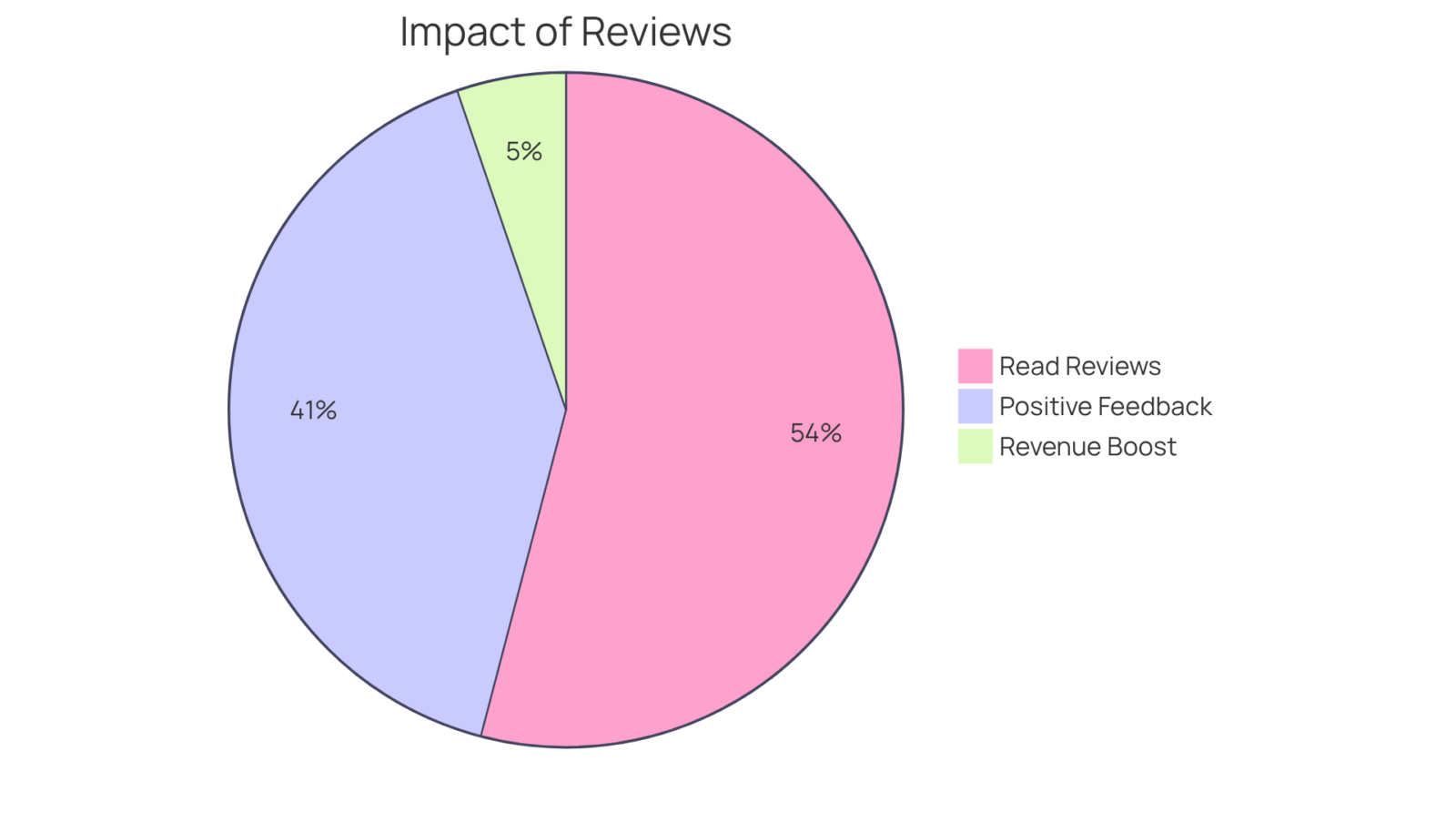 Each slice shows the impact of customer reviews on buying decisions — the larger the slice, the more significant the influence on consumers.