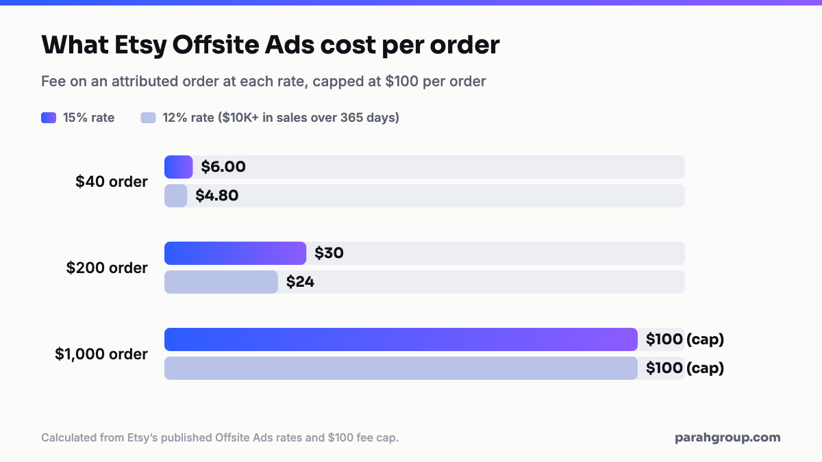 Bar chart of Etsy Offsite Ads fees on example orders: a 40 dollar order costs 6 dollars at 15 percent or 4.80 dollars at 12 percent, a 200 dollar order costs 30 or 24 dollars, a 1,000 dollar order hits the 100 dollar cap