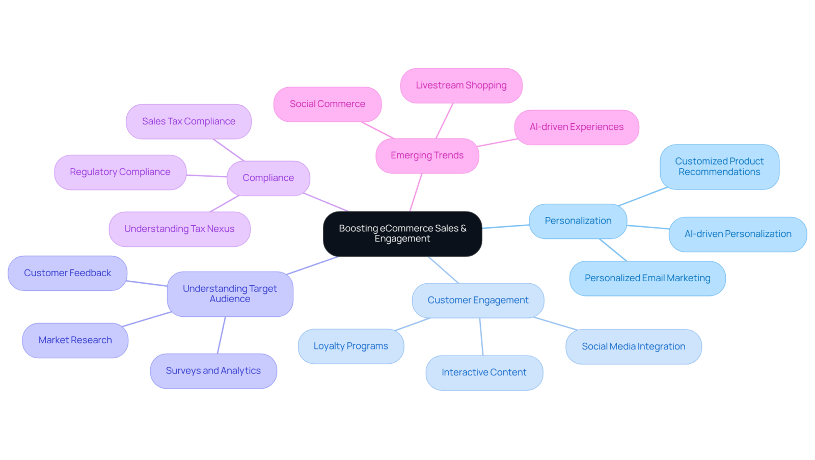 This mindmap starts at the center with the main goal of boosting eCommerce. Each branch represents a key strategy, while the sub-branches provide specific actions or examples that contribute to achieving that goal. This mindmap starts at the center with the main goal of boosting eCommerce. Each branch represents a key strategy, while the sub-branches provide specific actions or examples that contribute to achieving that goal.