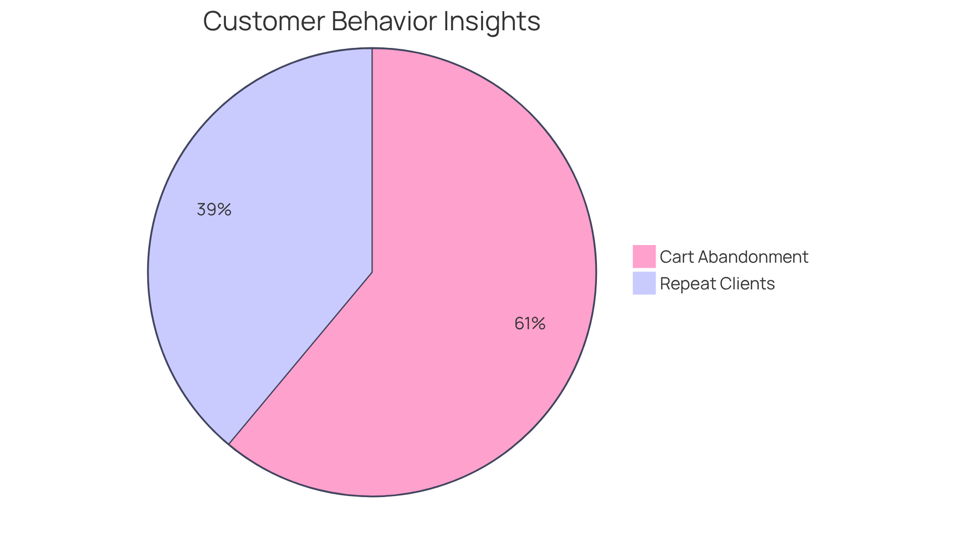 This chart shows key customer behaviors based on survey feedback: the green slice represents the portion of shoppers likely to return after a great experience, while the red slice shows the percentage of customers who abandon their carts. This chart shows key customer behaviors based on survey feedback: the green slice represents the portion of shoppers likely to return after a great experience, while the red slice shows the percentage of customers who abandon their carts.