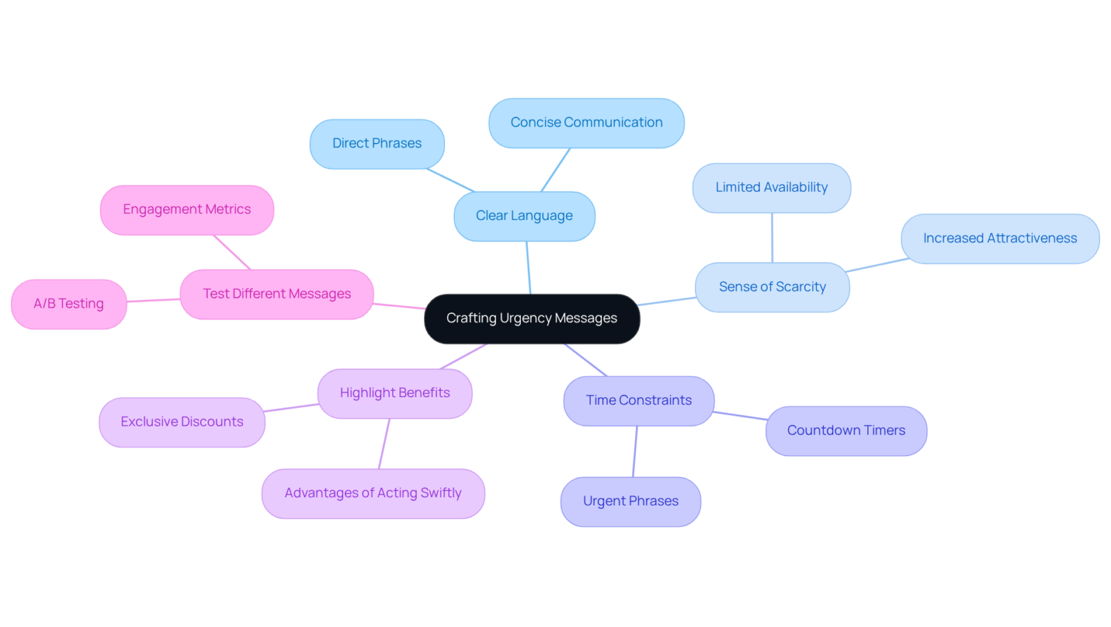 Start at the center with the main topic, then explore each technique through the branches. Each color represents a different technique, with details expanding out from each branch.