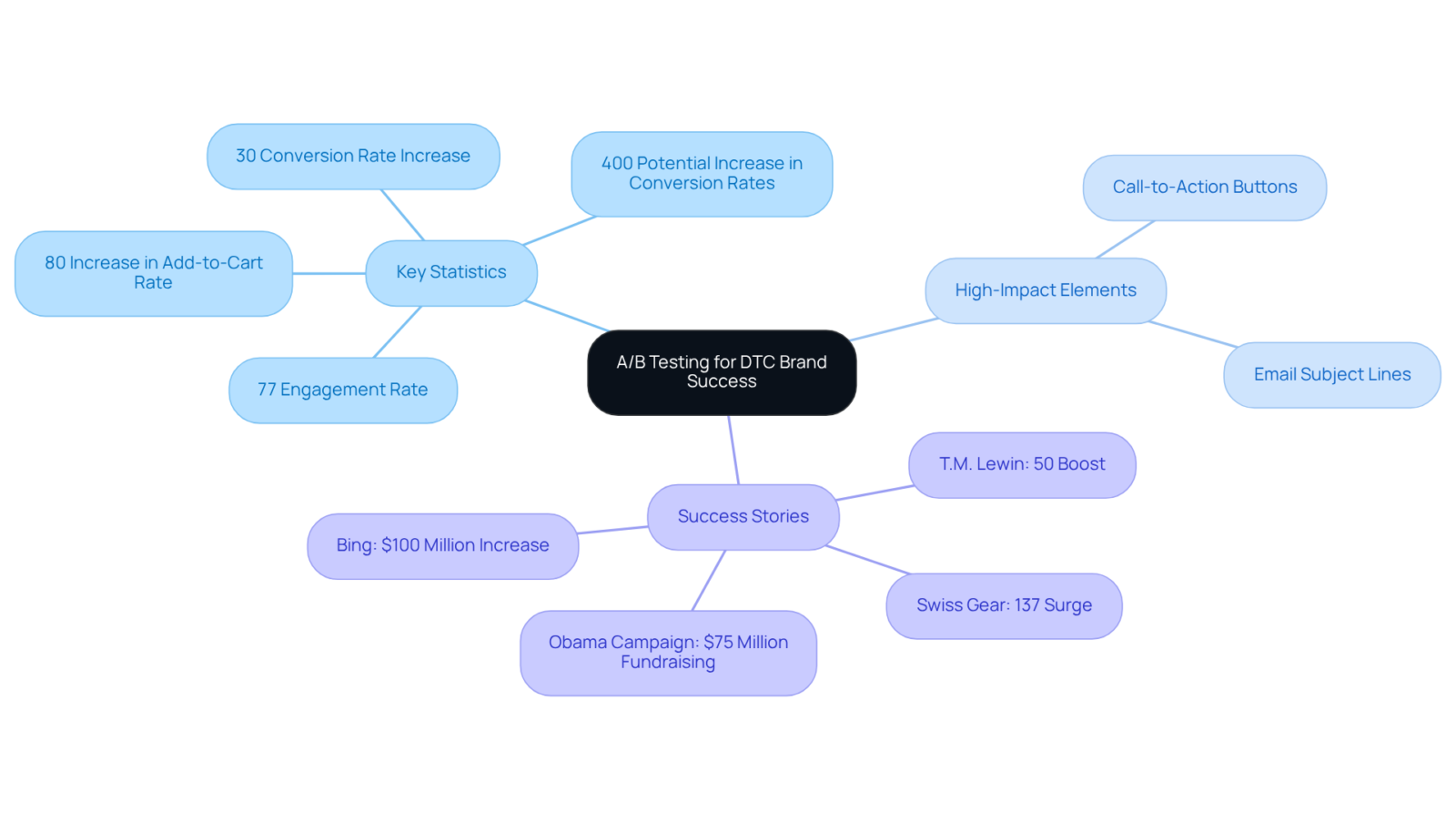 This mindmap shows how A/B testing strategies connect to key statistics and success stories. Each branch leads to important insights, making it easy to follow and understand the key elements that contribute to brand success. This mindmap shows how A/B testing strategies connect to key statistics and success stories. Each branch leads to important insights, making it easy to follow and understand the key elements that contribute to brand success.