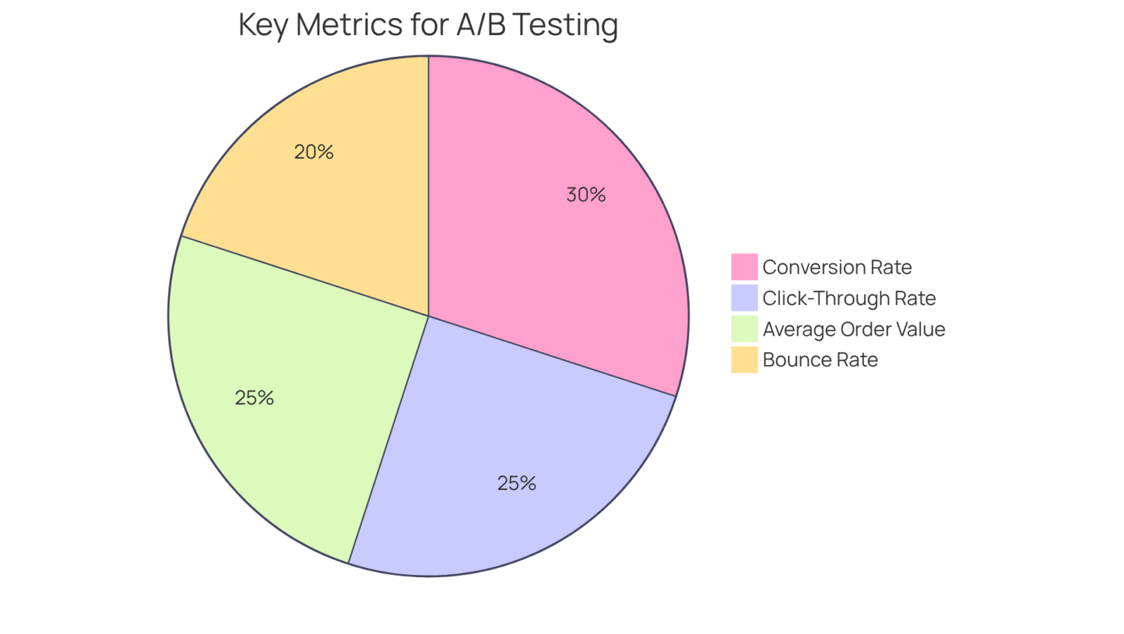 Each slice of the pie represents a crucial metric that DTC brands should monitor during A/B testing. The larger the slice, the more important the metric is in understanding user behavior and measuring success. Each slice of the pie represents a crucial metric that DTC brands should monitor during A/B testing. The larger the slice, the more important the metric is in understanding user behavior and measuring success.