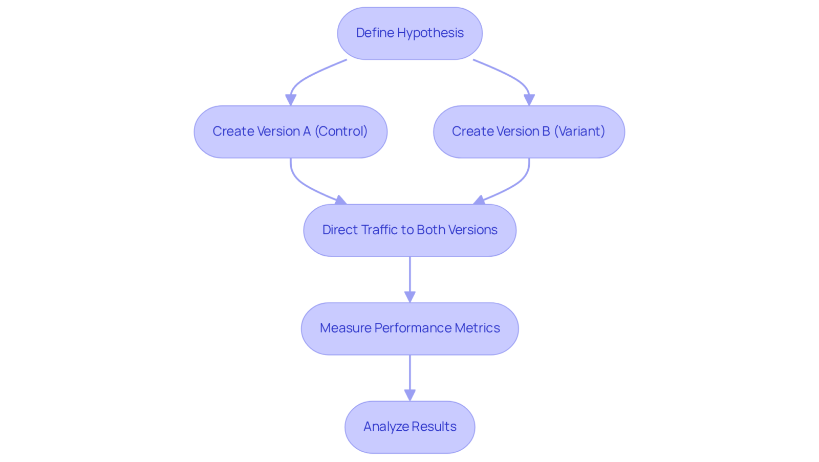 Each box in the flowchart represents a step in the A/B testing process. Follow the arrows to see how an idea evolves into a tested strategy, leading to actionable insights and improved marketing effectiveness. Each box in the flowchart represents a step in the A/B testing process. Follow the arrows to see how an idea evolves into a tested strategy, leading to actionable insights and improved marketing effectiveness.