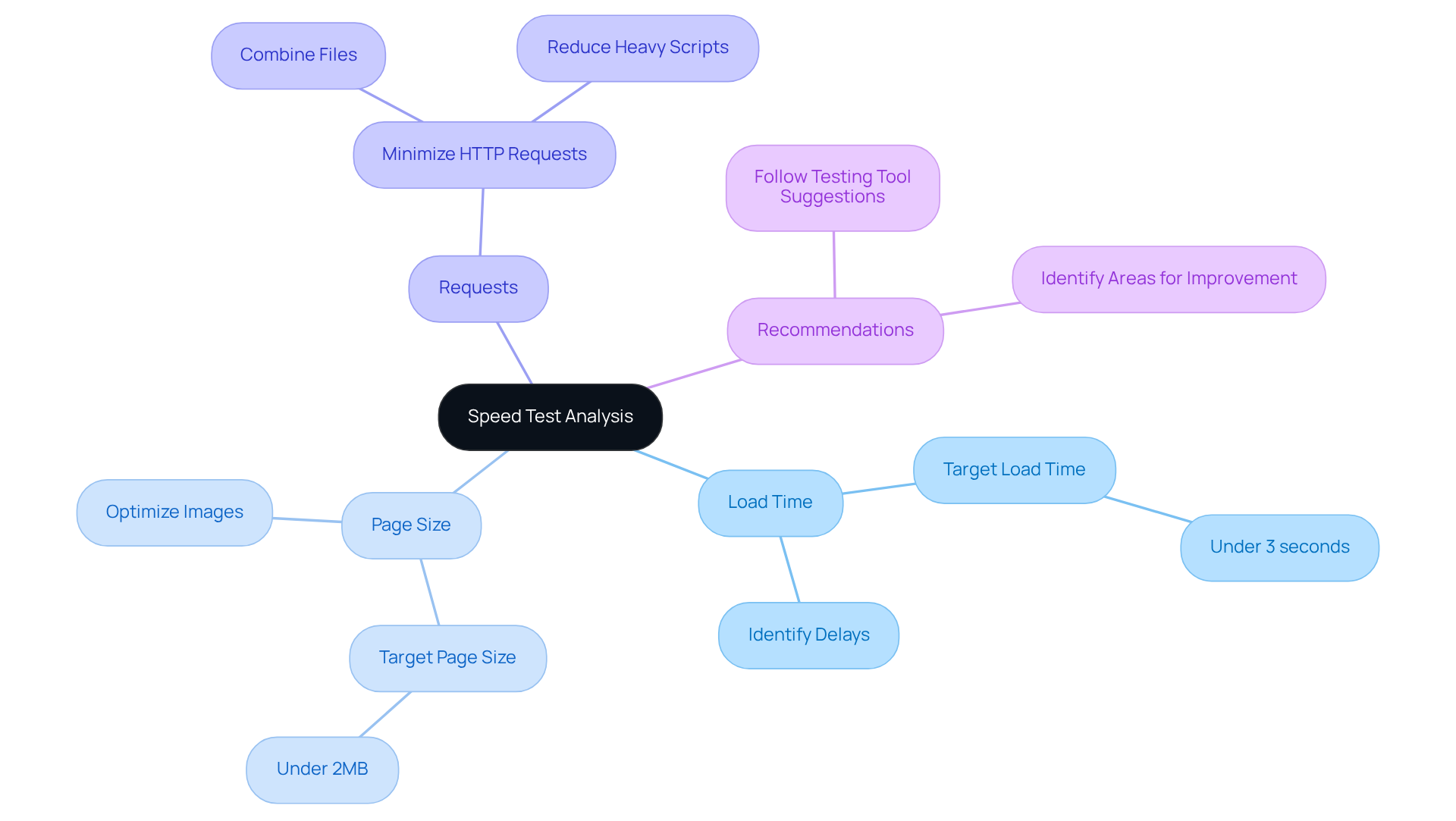 The central node represents the overall analysis of speed test results, while each branch highlights a specific metric to focus on for optimization. Follow the branches to understand the key areas that influence your webpage's loading speed. The central node represents the overall analysis of speed test results, while each branch highlights a specific metric to focus on for optimization. Follow the branches to understand the key areas that influence your webpage's loading speed.