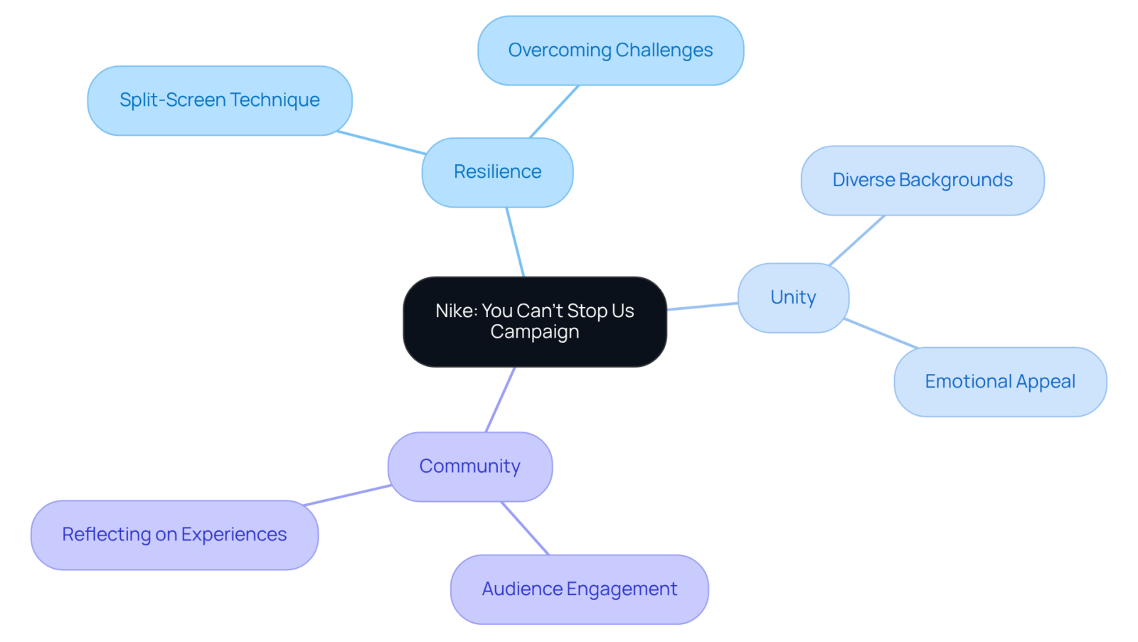 The central node represents the campaign itself, while the branches illustrate the key themes and elements that contribute to its message of resilience and unity. Follow the branches to see how each part connects to the overall campaign. The central node represents the campaign itself, while the branches illustrate the key themes and elements that contribute to its message of resilience and unity. Follow the branches to see how each part connects to the overall campaign.