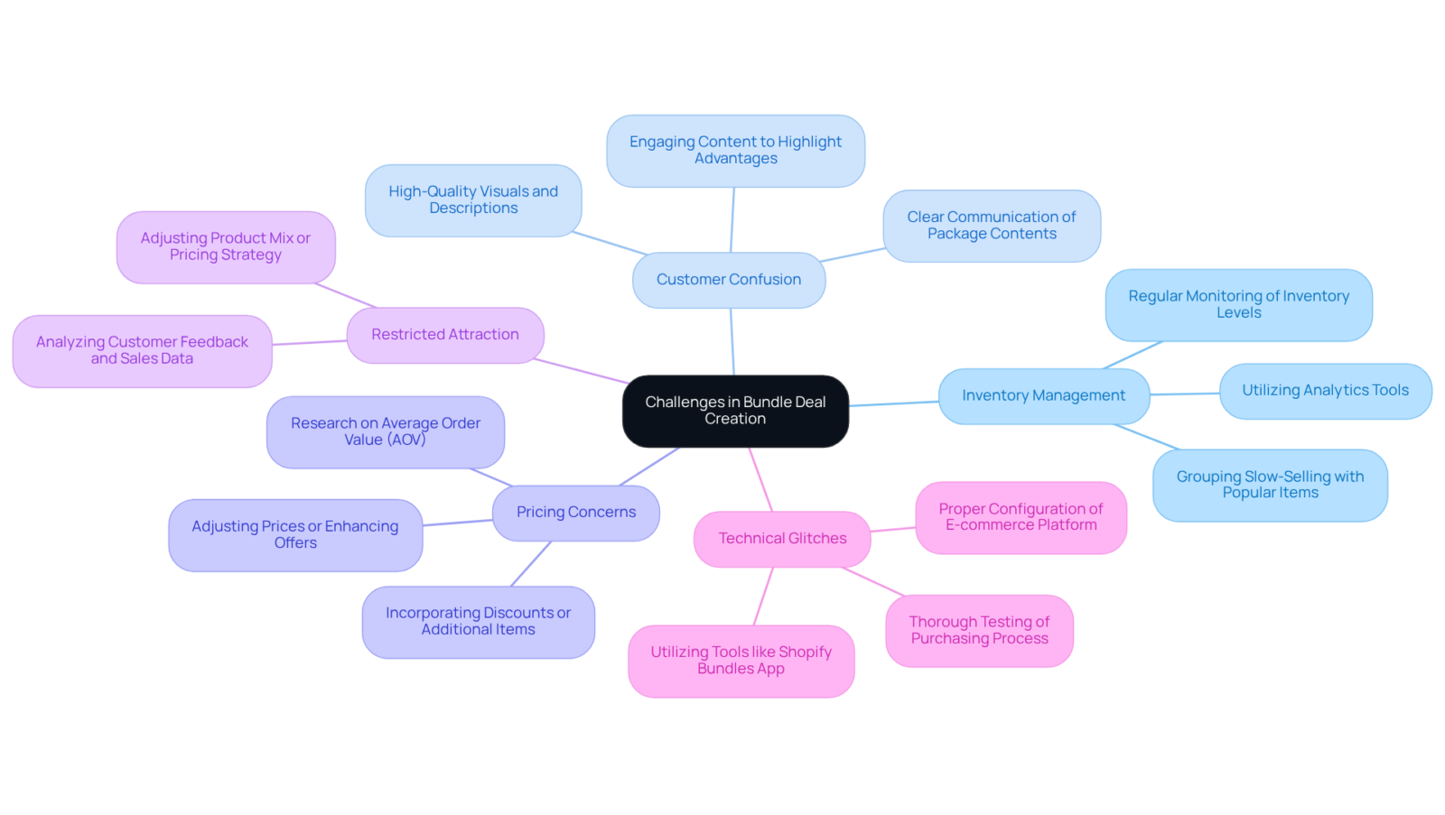 The central node represents the main topic, while each branch shows a specific challenge. The sub-branches provide strategic solutions to each challenge, making it easy to understand how to address the issues.