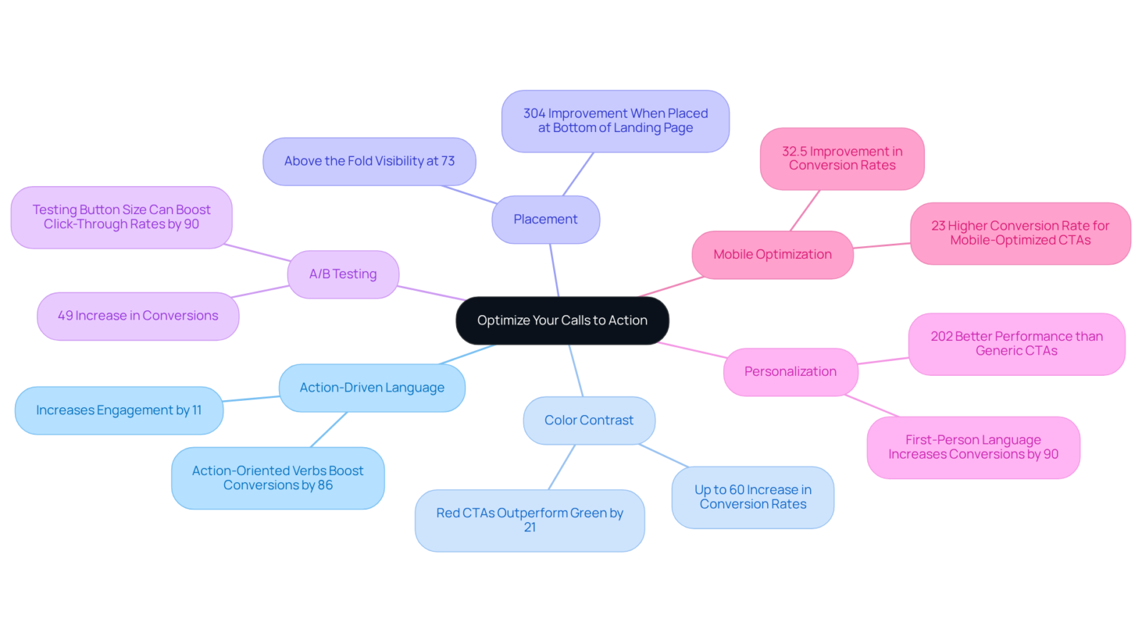 The center represents the main topic — optimizing calls to action. Follow the branches to explore different strategies and their associated statistics that can help improve conversion rates. The center represents the main topic — optimizing calls to action. Follow the branches to explore different strategies and their associated statistics that can help improve conversion rates.