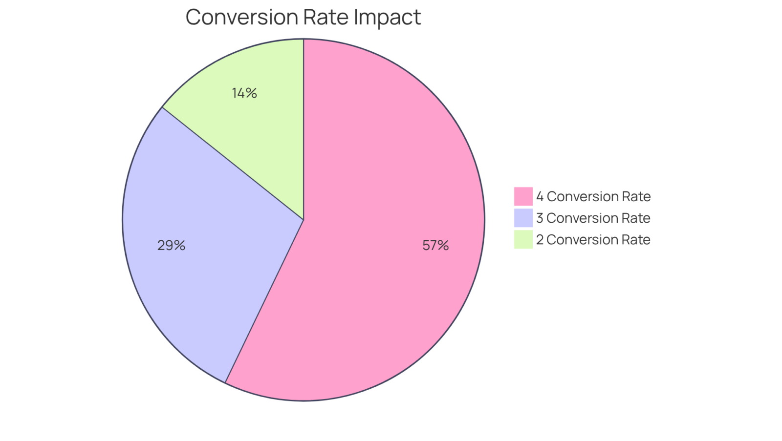 Each slice represents a different conversion rate and its associated potential revenue impact. The larger the slice, the greater the conversion rate and revenue potential for the brand.