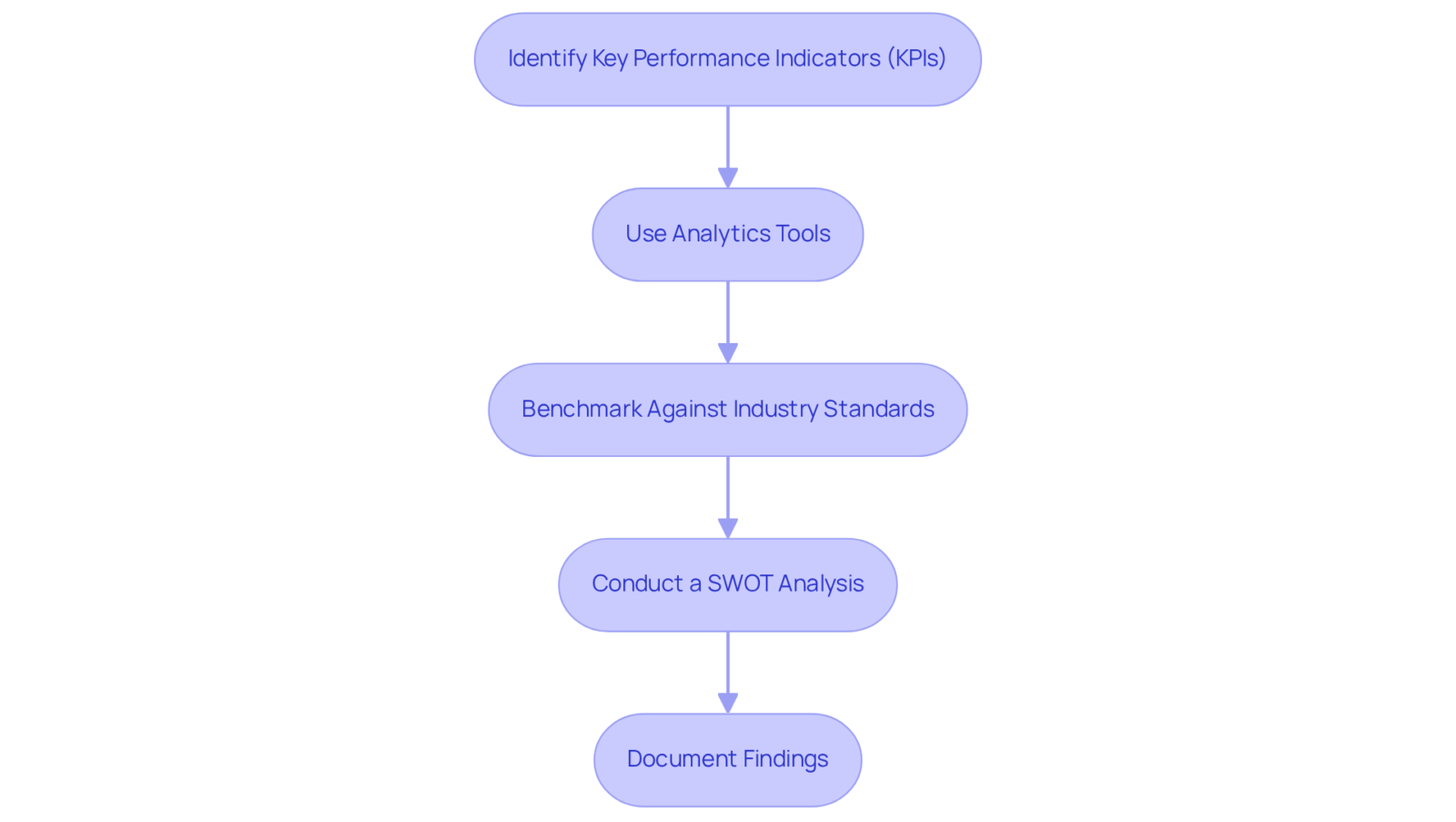 Each box represents a crucial step in the process of improving performance metrics. Follow the arrows to see how each step leads to the next, guiding brands through the analysis and benchmarking journey.