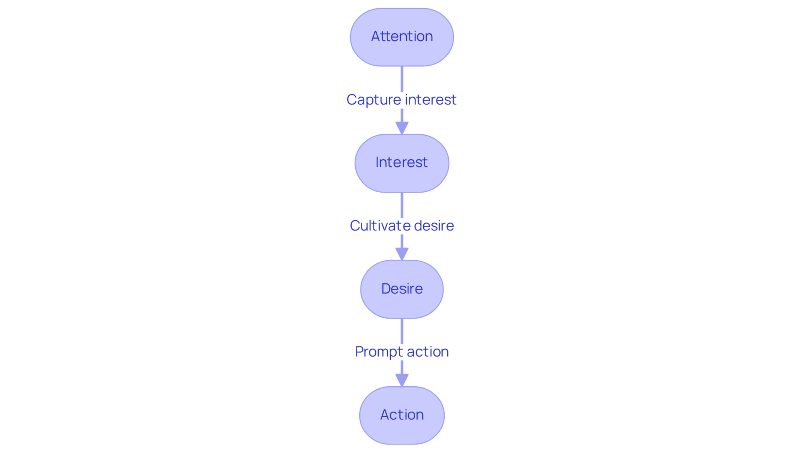 Each box represents a stage in the AIDA framework — follow the arrows to see how potential customers move through Attention, Interest, Desire, and finally to Action.