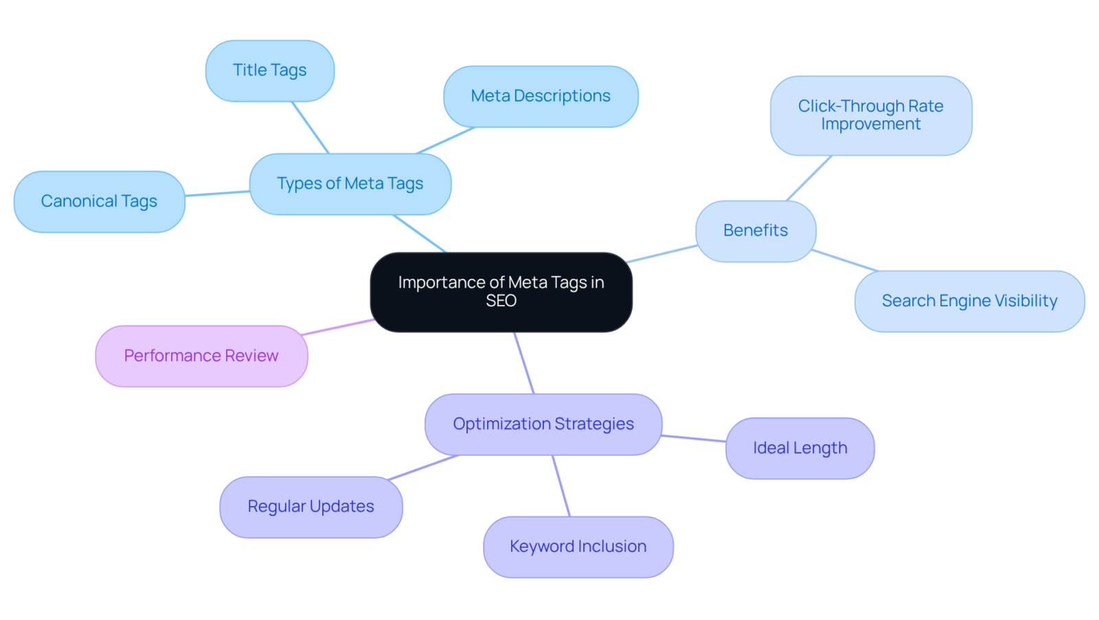 The center represents the critical role of meta tags, while branches show different types and strategies. Each section provides insights into how to effectively use meta tags to enhance SEO.