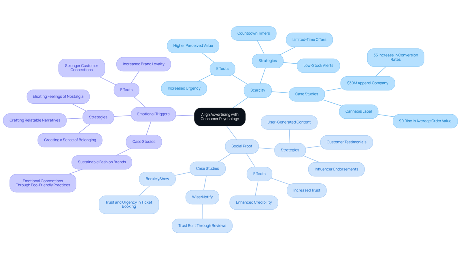 The central node represents the main theme of aligning advertising with psychology. Each branch highlights a key principle, with further details showing specific strategies and real-world examples that illustrate their effectiveness. The central node represents the main theme of aligning advertising with psychology. Each branch highlights a key principle, with further details showing specific strategies and real-world examples that illustrate their effectiveness.