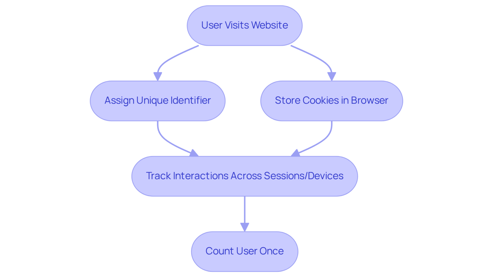 This flowchart outlines how GA4 calculates unique users, from the initial site visit to the final counting process. Follow the arrows to understand each step and its role in tracking user engagement.