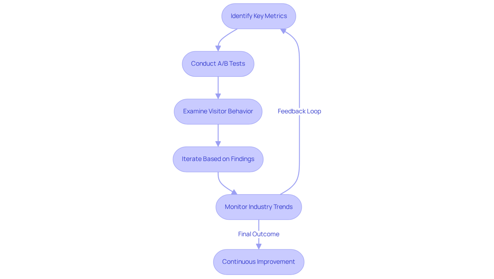 Each box represents a crucial step in optimizing your eCommerce strategy through A/B testing and data analysis. Follow the arrows to see how each action builds on the previous one, leading to continuous improvement.