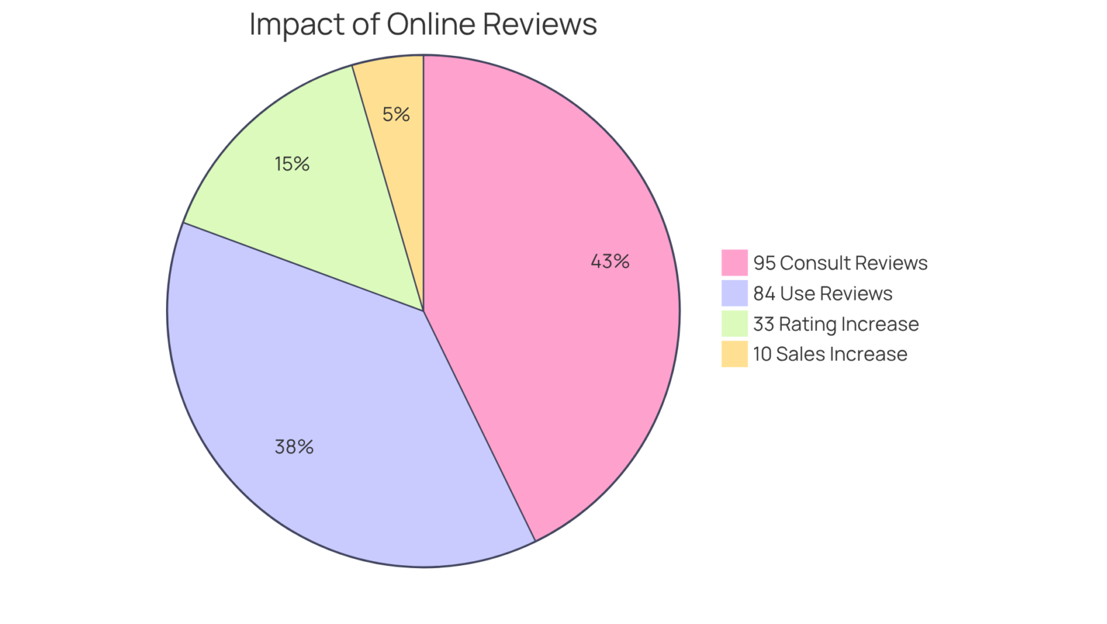 Each slice of the pie shows a different statistic about online reviews — the larger the slice, the greater the influence on consumer behavior. Each slice of the pie shows a different statistic about online reviews — the larger the slice, the greater the influence on consumer behavior.