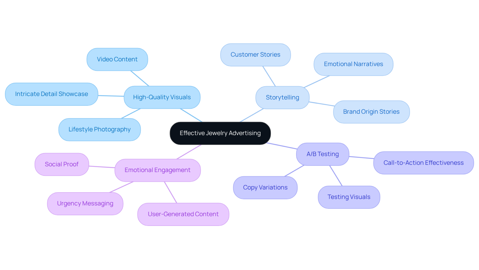 The center starts with the main theme of effective advertising, while each branch leads to strategies and insights that support the main idea. Follow the branches to explore how each component contributes to successful jewelry ads. The center starts with the main theme of effective advertising, while each branch leads to strategies and insights that support the main idea. Follow the branches to explore how each component contributes to successful jewelry ads.