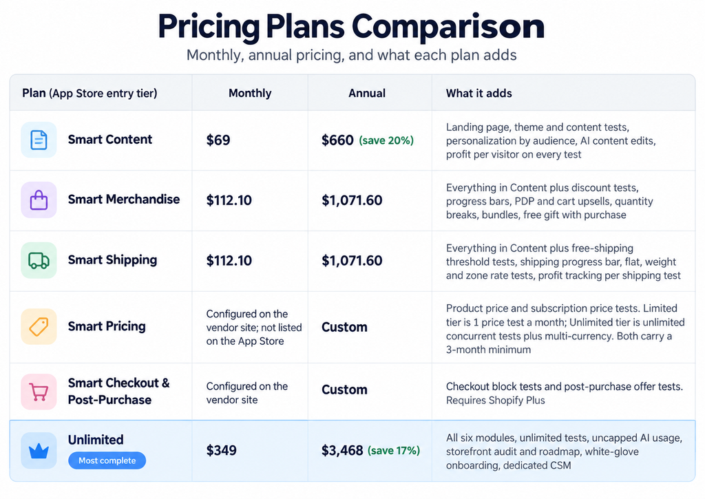 Intelligems pricing plans compared: Smart Content at $69 a month, Smart Merchandise and Smart Shipping at $112.10, Smart Pricing and Smart Checkout on custom quotes, and the Unlimited bundle at $349 a month