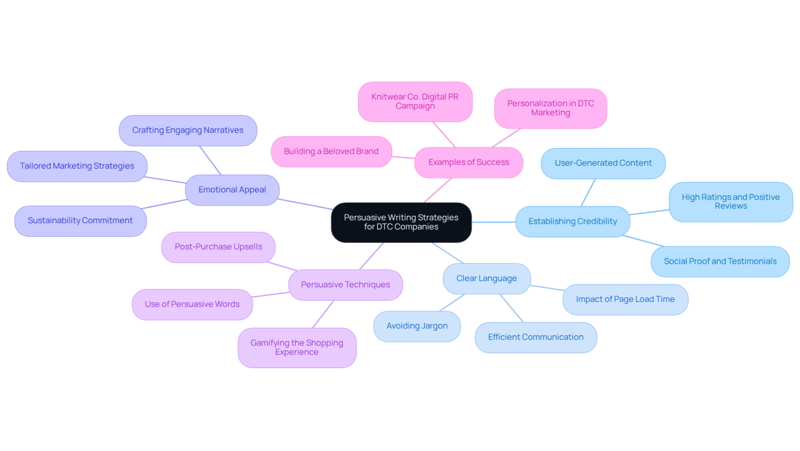 The central idea is about persuasive writing for DTC companies. Each branch represents a different strategy, and the sub-branches provide specific actions or examples that illustrate how to implement these strategies. The central idea is about persuasive writing for DTC companies. Each branch represents a different strategy, and the sub-branches provide specific actions or examples that illustrate how to implement these strategies.
