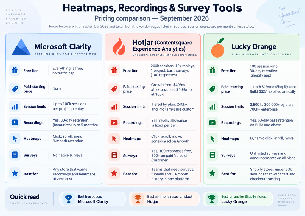 Heatmap, recording and survey tools compared for September 2026: Microsoft Clarity, Hotjar (Contentsquare) and Lucky Orange on free tier, paid starting price, session limits, recordings, heatmaps and surveys