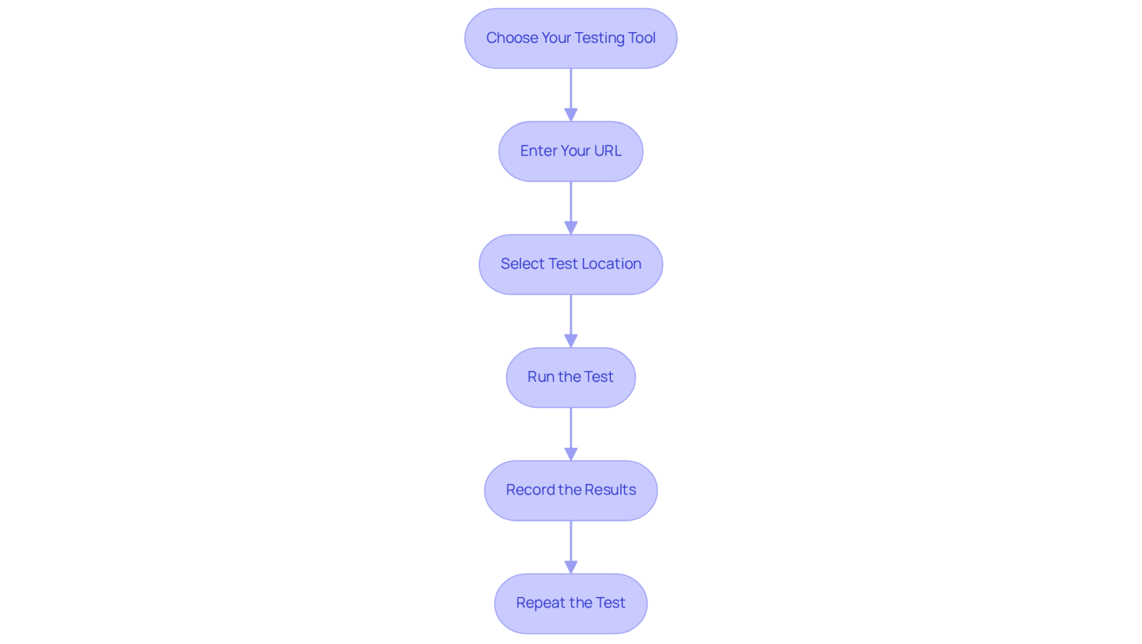 Each box represents an action you need to take. Follow the arrows from one box to the next to complete the speed test process. Each box represents an action you need to take. Follow the arrows from one box to the next to complete the speed test process.
